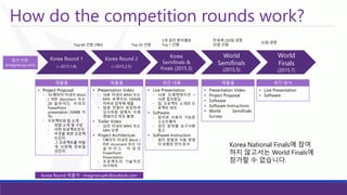 How do the competition rounds work? 
Korea Round 1 
(~2015.1.8) 
Korea Round 2 
(~2015.2.5) 
Korea Semifinals & Finals (2015.3) 
World Semifinals (2015.5) 
World Finals (2015.7) 
전세계220팀경쟁 
35팀선발 
35팀경쟁 
3개경진분야별로 
Top 1 선발 
Top 20선발 
Top 60선발(TBD) 
제출물 
제출물 
경진내용 
제출물 
경진방식 
참가신청 
(imaginecup.com) 
•ProjectProposal 
◦10페이지이내의Word/PDFdocument또는20슬라이드이내의PowerPointpresentation(50MB이하) 
◦프로젝트와팀소개 
-팀원소개및구성 
-어떤프로젝트인지 
-무엇을위한프로젝트인지 
-그프로젝트를어떻게시장에선보일것인지 
•PresentationVideo 
◦10분이내의WMV또는MP4포맷이되500MB이하로압축해제출 
◦팀원전원이등장하여심사위원앞에서프레젠테이션하듯촬영 
•TrailerVideo 
◦30초이내의WMV또는MP4포맷 
•ProjectArchitecture 
◦5페이지이내의Word/ PDFdocument또는10슬라이드이내의PowerPointPresentation 
◦프로젝트의기술적인아키텍처 
•LivePresentation 
◦10분프레젠테이션+ 10분질의응답 
◦팀,프로젝트소개와프로젝트데모 
•Software 
◦설치와사용이가능한소프트웨어 
◦경진분야별요구사항참고 
•SoftwareInstruction 
◦설치방법과사용방법이포함된전자문서 
•PresentationVideo 
•ProjectProposal 
•Software 
•SoftwareInstructions 
•WorldSemifinalsSurvey 
•LivePresentation 
•Software 
Korea Round 제출처: imaginecupkr@outlook.com 
Korea National Finals에참여하지않고서는World Finals에참가할수없습니다.  