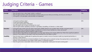 Judging Criteria -Games 
Criteria 
Description 
Weighting 
Concept 
•Does the game have a clear target marketor audience? 
•Does the game present a clear and attractive concept of who you are, what you are doing, and why you are doing it? 
•Is the game’s core gameplay understandable and appealing? 
15% 
Fun 
•Is the game exciting to play? 
•Is there good player feedback? 
•Is the game appropriately challenging? 
•Doesthe player want to keep coming back for more? 
•Does the game deliver appealing innovation in gameplay, storytelling, art direction, or other areas? 
50% 
Execution 
•Is the game easy to learn and use? Does it have good usabilityfeatures such as player help, tutorials, and game pause? 
•Does the game have a professional degree of production in terms of user interface, art, music, and sound? 
•Does the game perform well and respond crisply to input? 
•Does the game make effective and appropriate use of the major features of its chosen platform(s)? Were there significant platform features or even platforms the project could have benefitted from but failed to utilize? 
20% 
Feasibility 
•Does the teamhave a credible plan for getting their game to market in terms of business model, any required partnerships or licenses, or other factors? 
•Does the team have any form of external validation for their game such as customer surveys, focus group tests, an active beta-test program, recommendations from subject-matter experts, or potential investors? 
•Does the game have a reasonable chance of success in its appropriate market given the team’s existing plan? 
15%  