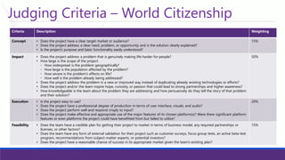 Judging Criteria –World Citizenship 
Criteria 
Description 
Weighting 
Concept 
•Does the project have a clear target marketor audience? 
•Does the project address a clear need, problem, or opportunity and is the solution clearly explained? 
•Is the project’s purpose and basic functionality easily understood? 
15% 
Impact 
•Doesthe project address a problem that is genuinely making life harder for people? 
•How large is the scope of the project: 
◦How widespread is the problem geographically? 
◦How large is the population affected by the problem? 
◦How severe is the problem’s effects on life? 
◦How well is the problem already being addressed? 
•Does the project address the problem in a new or improvedway instead of duplicating already existing technologies or efforts? 
•Does the project and/or the team inspire hope, curiosity, or passion that could lead to strong partnerships and higher awareness? 
•How knowledgeable is the team about the problem they are addressing and how persuasively do they tell the story of that problem and their solution? 
50% 
Execution 
•Is the project easy to use? 
•Does the project have a professional degreeof production in terms of user interface, visuals, and audio? 
•Does the project perform well and respond crisply to input? 
•Does the project make effective and appropriate use of the major features of its chosen platform(s)? Were there significant platform features or even platforms the project could have benefitted from but failed to utilize? 
20% 
Feasibility 
•Does the teamhave a credible plan for getting their project to market in terms of business model, any required partnerships or licenses, or other factors? 
•Does the team have any form of external validation for their project such as customer surveys, focus group tests, an active beta-test program, recommendations from subject-matter experts, or potential investors? 
•Does the project have a reasonable chance of success in its appropriate market given the team’s existing plan? 
15%  