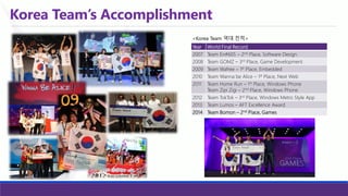 Korea Team’s Accomplishment 
Year 
World Final Record 
2007 
Team En#605 –2ndPlace, Software Design 
2008 
Team GOMZ–3rdPlace, Game Development 
2009 
Team Wafree–1stPlace, Embedded 
2010 
Team Wannabe Alice –1stPlace, Next Web 
2011 
Team Home Run –1stPlace, Windows Phone 
Team ZipiZigi–2ndPlace, Windows Phone 
2012 
Team TokTok–3rdPlace, Windows Metro Style App 
2013 
Team Lumos–AFT Excellence Award 
2014 
TeamBomon–2ndPlace, Games 
<Korea Team 역대전적>  