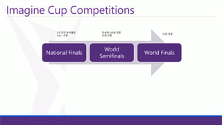 Imagine Cup Competitions 
National Finals 
World Semifinals 
World Finals 
전세계220팀경쟁 
35팀선발 
35팀경쟁 
3개경진분야별로 
Top 1 선발  