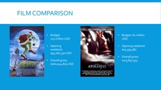 FILM COMPARISON
• Budget:
123 million USD
• Opening
weekend:
$55,082,330 USD
• Overall gross:
$260,044,825 USD
• Budget: 62 million
USD
• Opening weekend:
$25,353,380
• Overall gross:
$173,837,933
 