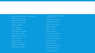 Dr. Seuss' How the Grinch Stole Christmas: 150 million USD
 Angels & Demons: 60 million USD
 A Beautiful Mind: 125 million USD
 The Da Vinci Code: 85 million USD
 Enchanted: 41 million USD
 8 Mile: 35 million USD
 Sky High: 100 million USD
 American Gangster: 37 million GBP
 Children of Men: 30 million USD
 My Sister's Keeper: 45 million USD
 Liar Liar: 15 million USD
 My Girl: 55 million USD
 Kindergarten Cop: 10 million USD
 Happy Gilmore: 88 million USD
 Cinderella Man: 50 million USD
• Dr. Seuss' How the Grinch Stole Christmas:
$260,044,825 USD
• Angels & Demons: $133,375,846
• A Beautiful Mind: $170,742,341
• The Da Vinci Code: $217,536,138
• Enchanted: $127,807,262
• 8 Mile: $116,750,901
• Sky High: $63,946,815
• American Gangster: $130,164,645
• Children of Men: $35,552,383
• My Sister's Keeper: $49,200,230
• Liar Liar: $181,410,615
• My Girl: $59,489,799
• Kindergarten Cop: $91,457,688
• Happy Gilmore: $38,824,099
• Cinderella Man: $61,649,911.
 