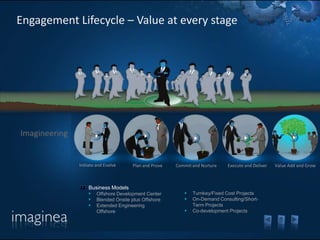 Engagement Lifecycle – Value at every stage




Imagineering


               Initiate and Evolve    Plan and Prove   Commit and Nurture   Execute and Deliver   Value Add and Grow



                   Business Models
                       Offshore Development Center            Turnkey/Fixed Cost Projects
                       Blended Onsite plus Offshore           On-Demand Consulting/Short-
                       Extended Engineering                   Term Projects
                       Offshore                               Co-development Projects
 