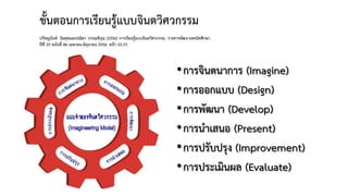 ขั้นตอนการเรียนรูแบบจินตวิศวกรรม
ปรัชญนันท นิลสุขและปณิตา วรรณพิรุณ (2556) การเรียนรูแบบจินตวิศวกรรม. วารสารพัฒนาเทคนิคศึกษา.
ปที่ 25 ฉบับที่ 86 เมษายน-มิถุนายน 2556. หนา 33-37.
•การจินตนาการ (Imagine)
•การออกแบบ (Design)
•การพัฒนา (Develop)
•การนําเสนอ (Present)
•การปรับปรุง (Improvement)
•การประเมินผล (Evaluate)
 