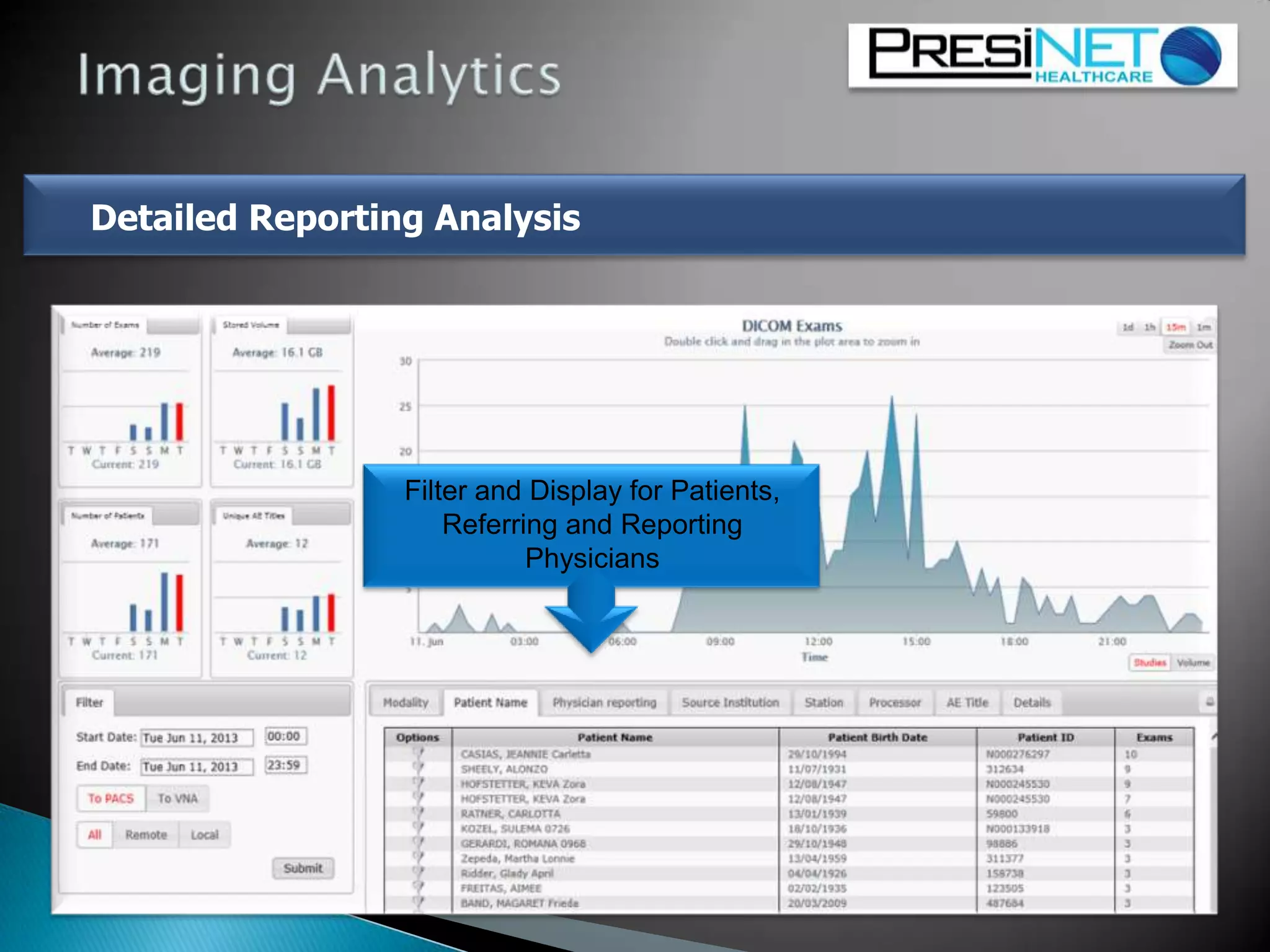 Detailed Reporting Analysis
Filter and Display for Patients,
Referring and Reporting
Physicians
 