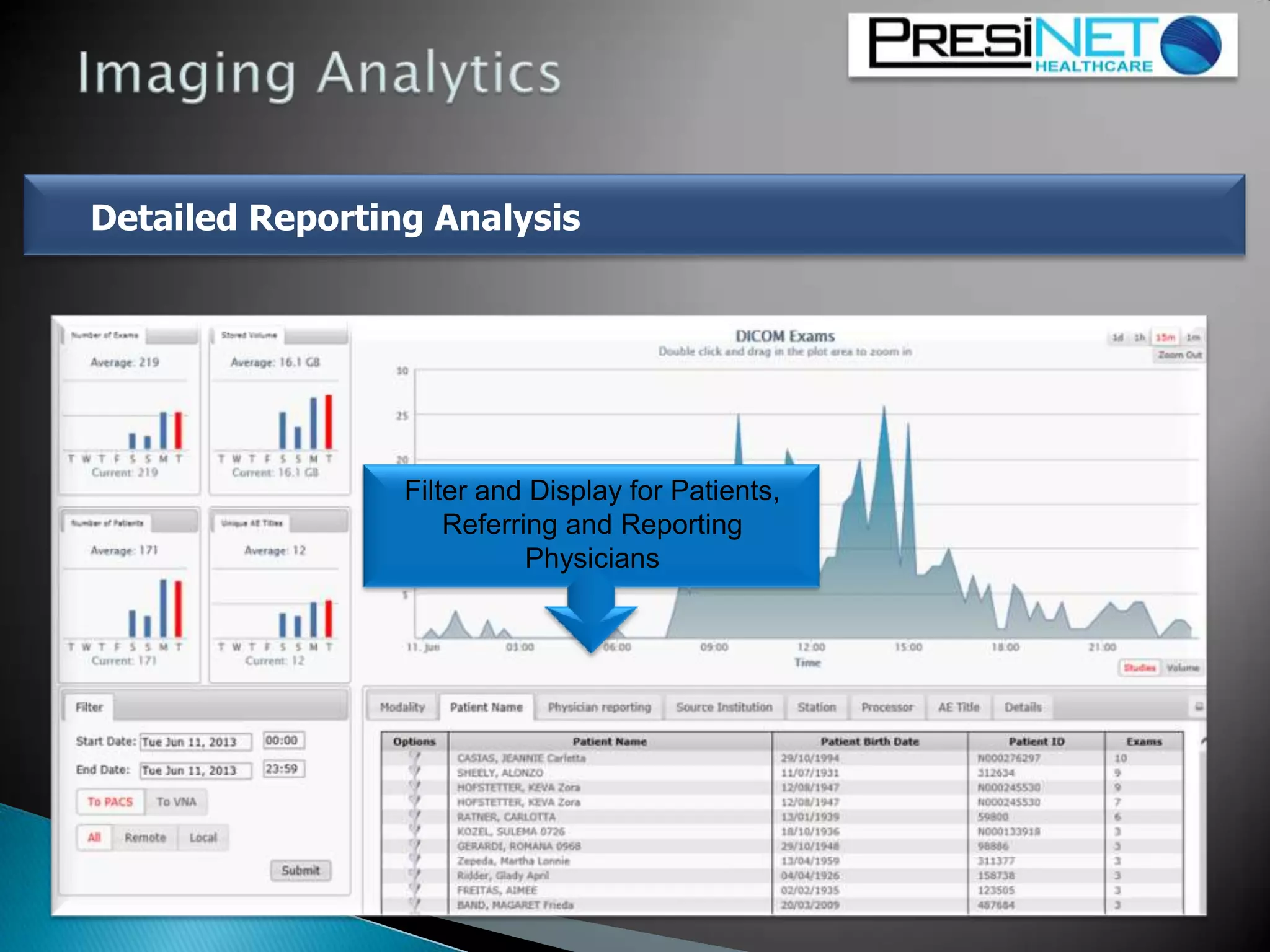 Detailed Reporting Analysis
Filter and Display for Patients,
Referring and Reporting
Physicians
 