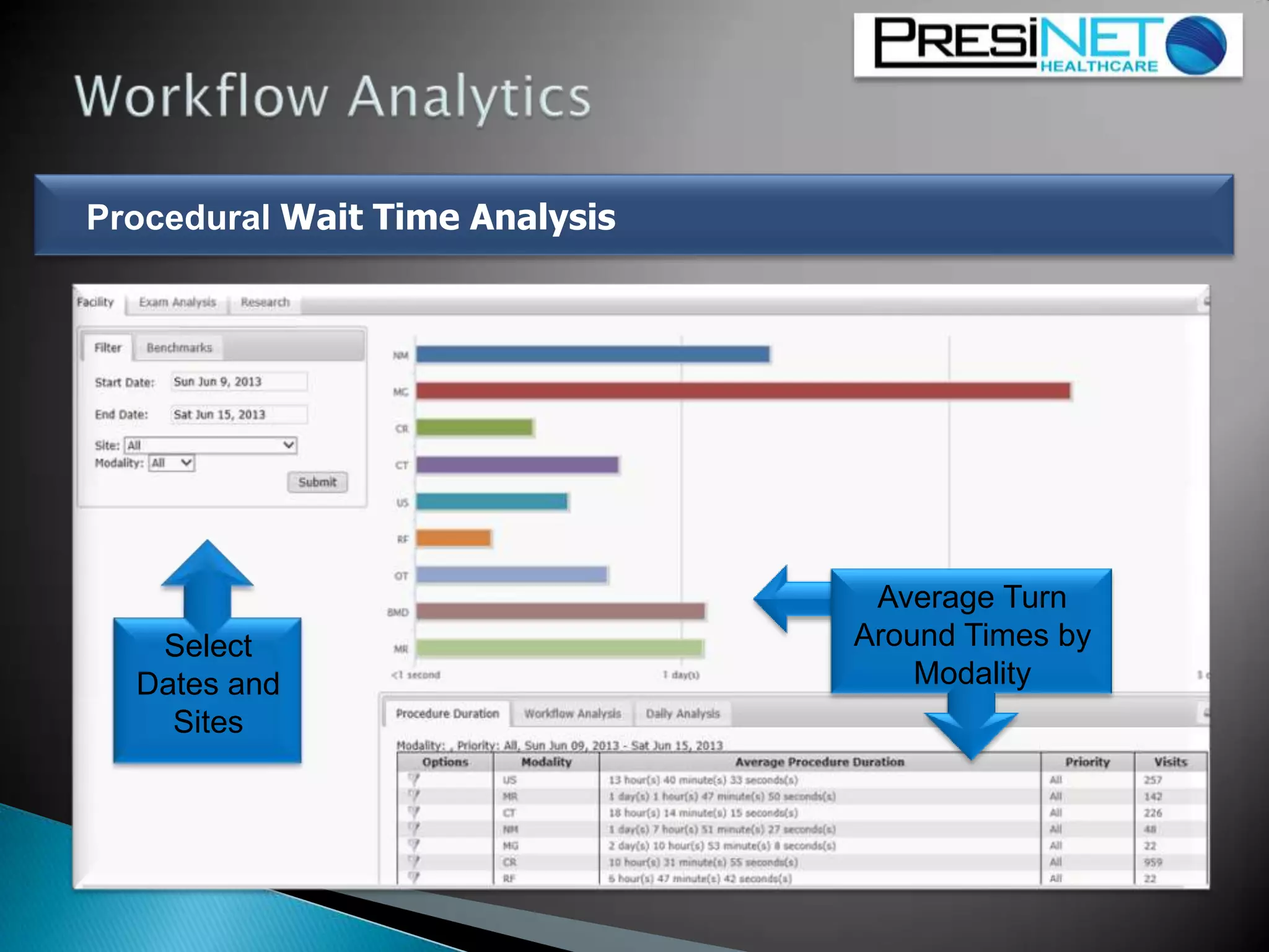 Procedural Wait Time Analysis
Average Turn
Around Times by
Modality
Select
Dates and
Sites
 