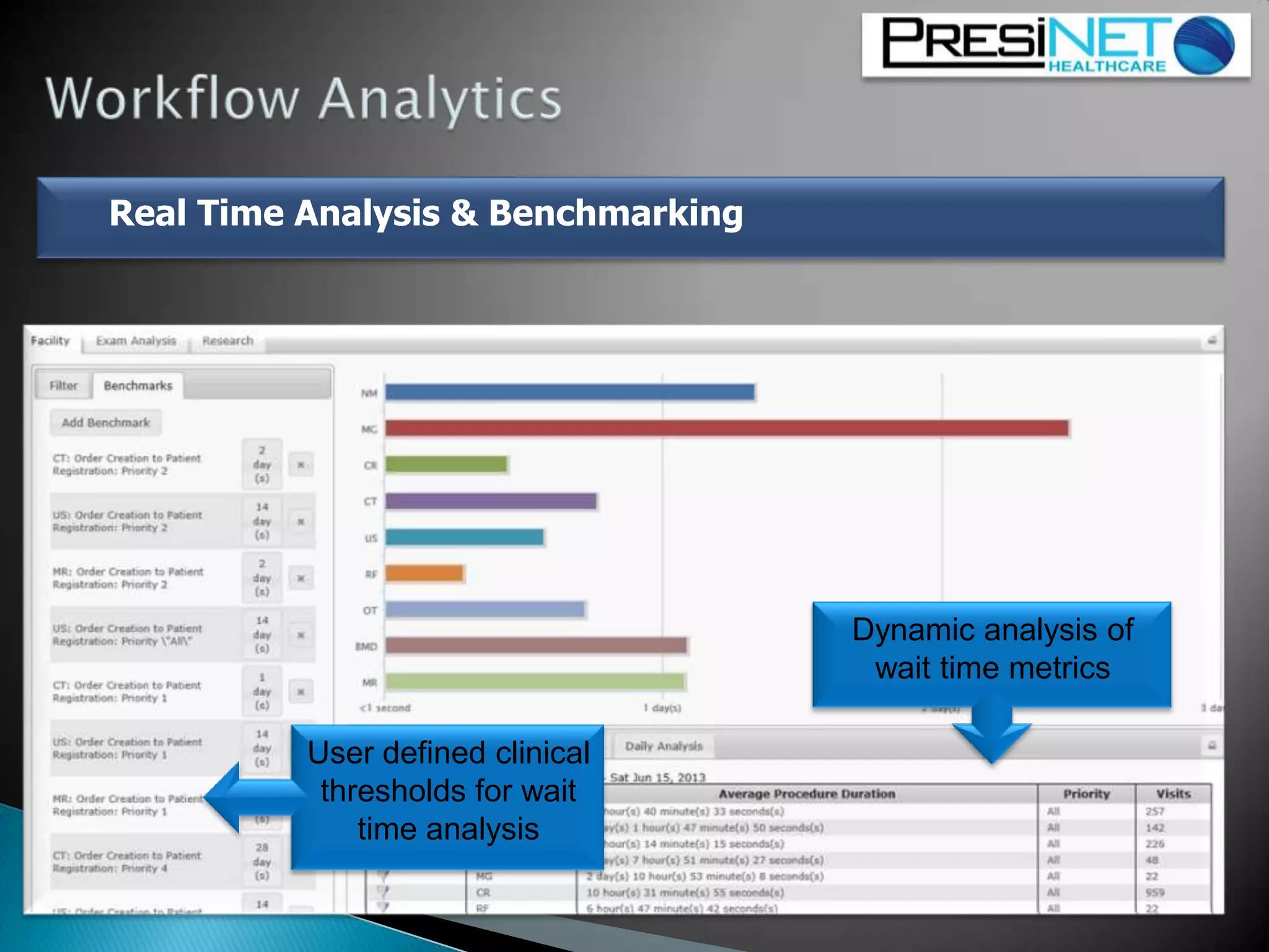 User defined clinical
thresholds for wait
time analysis
Real Time Analysis & Benchmarking
Dynamic analysis of
wait time metrics
 
