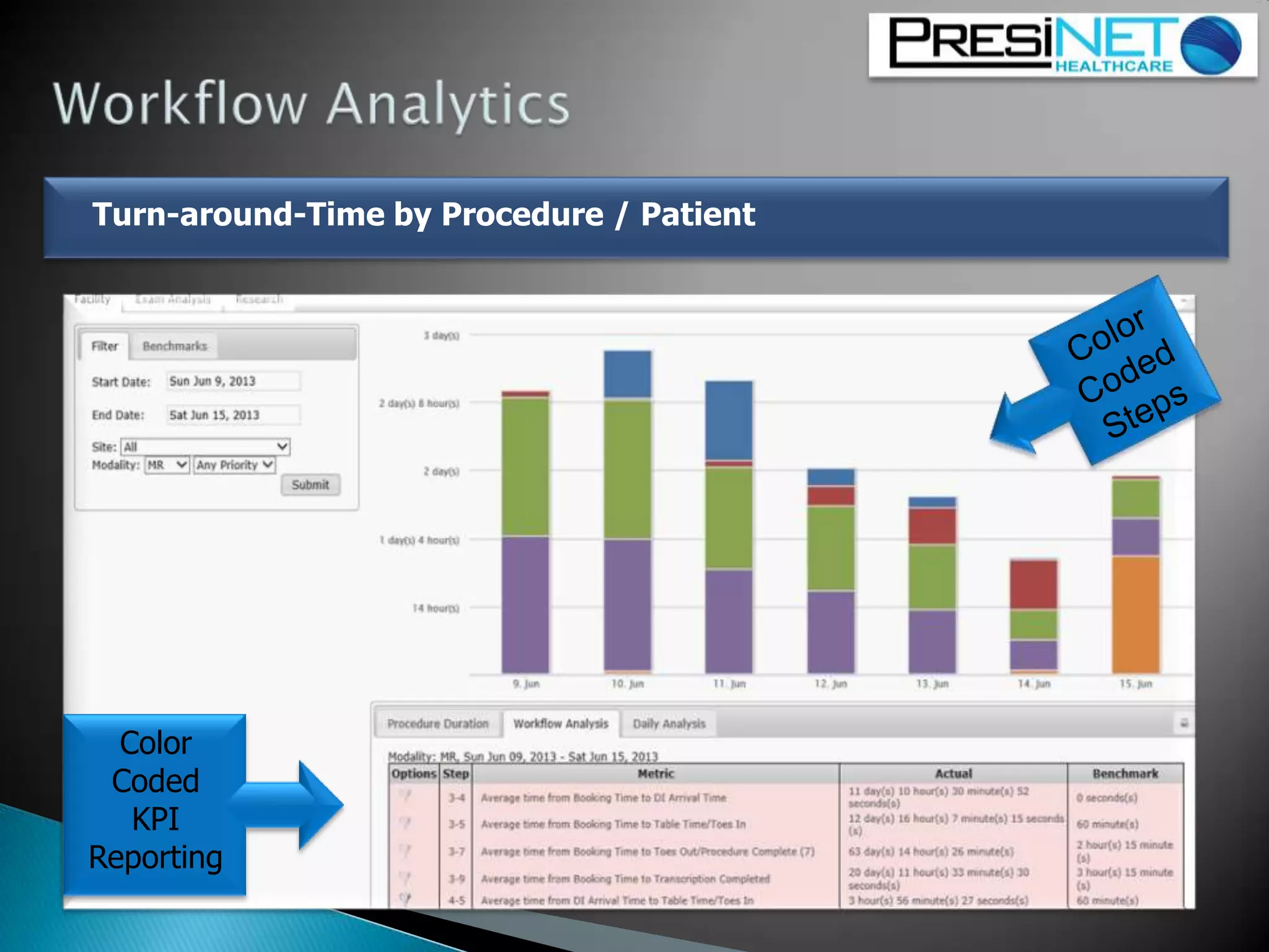 Turn-around-Time by Procedure / Patient
Color
Coded
KPI
Reporting
 