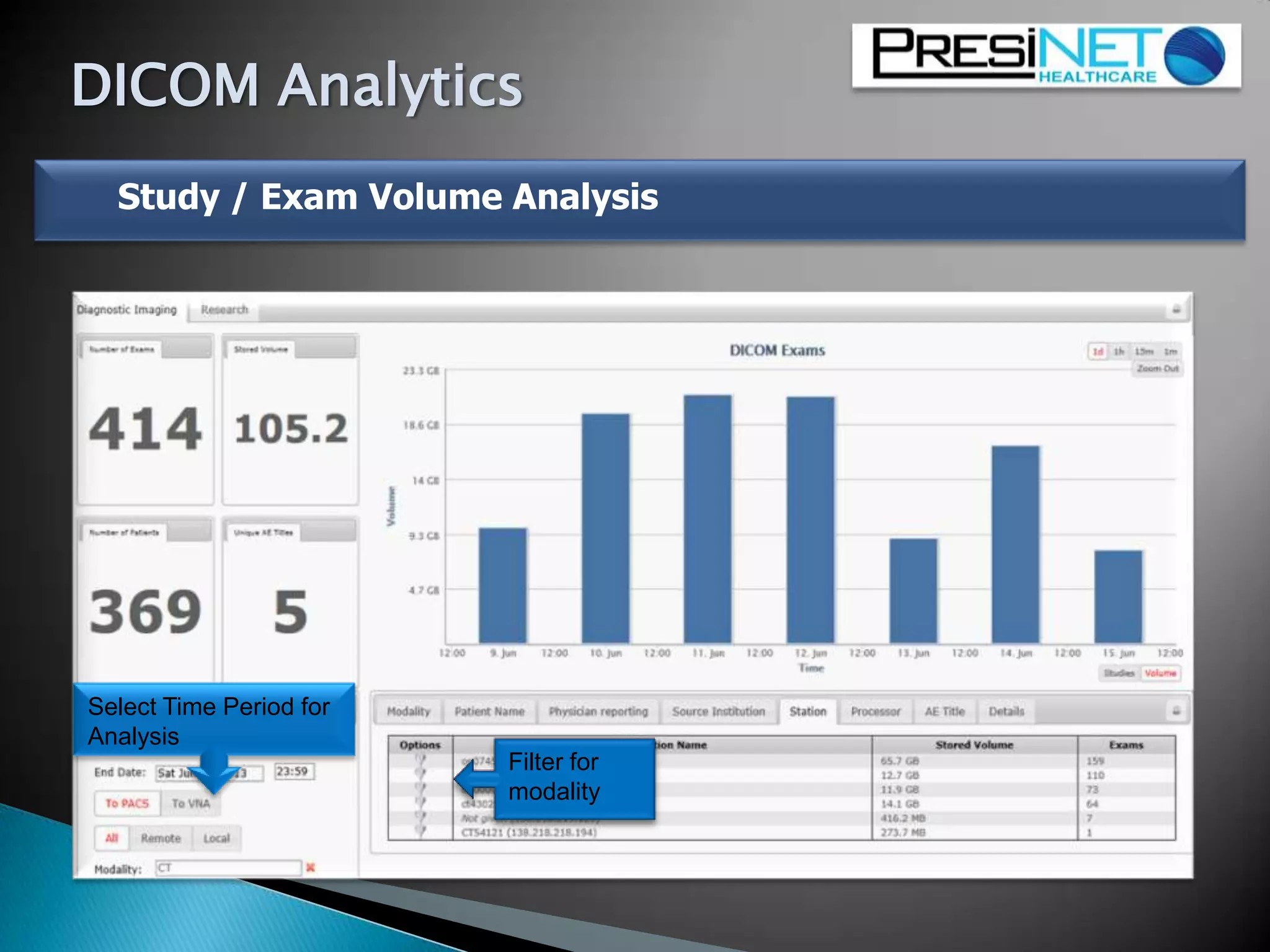 Study / Exam Volume Analysis
Filter for
modality
Select Time Period for
Analysis
DICOM Analytics
 