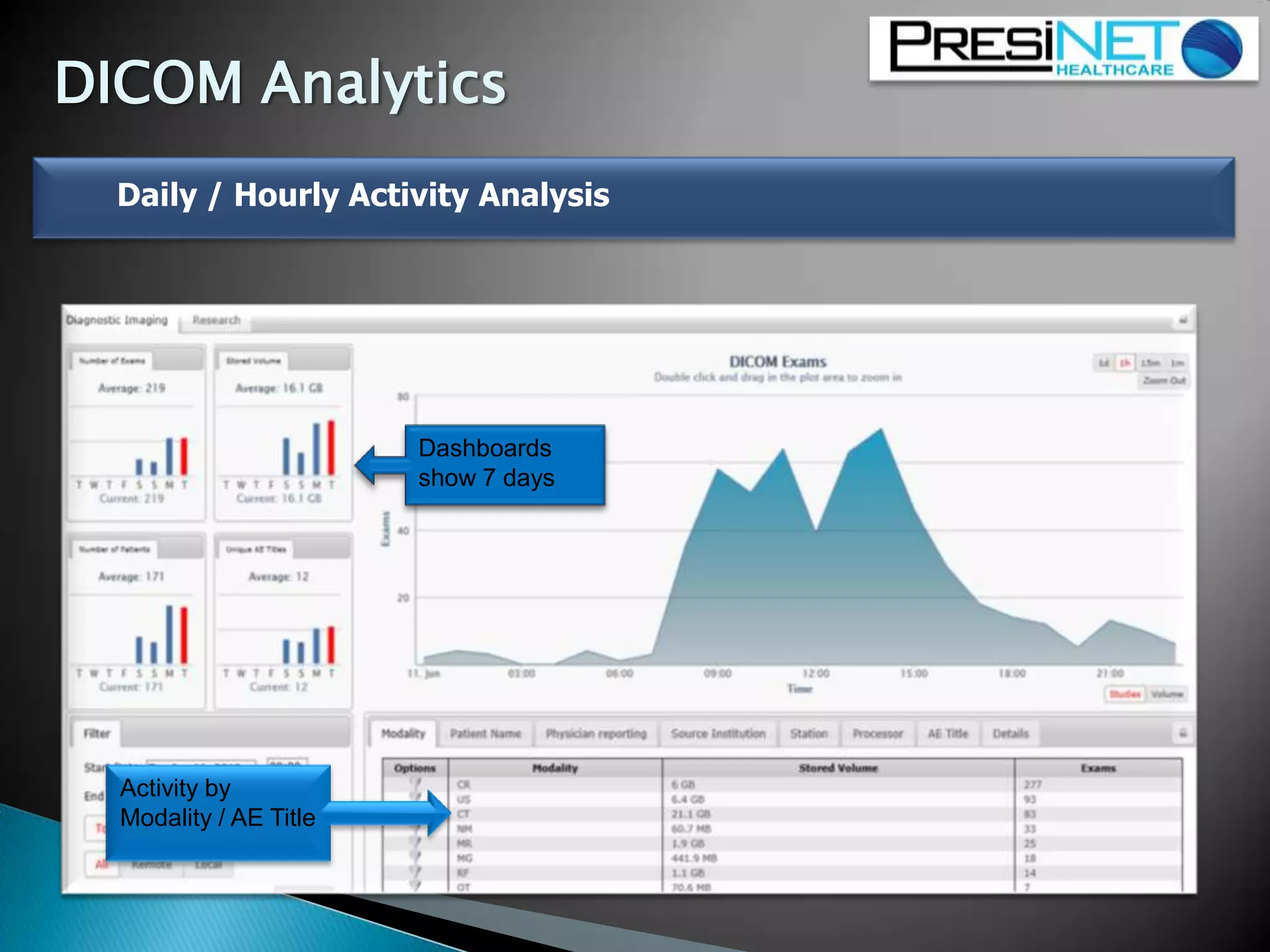Daily / Hourly Activity Analysis
Activity by
Modality / AE Title
Dashboards
show 7 days
DICOM Analytics
 