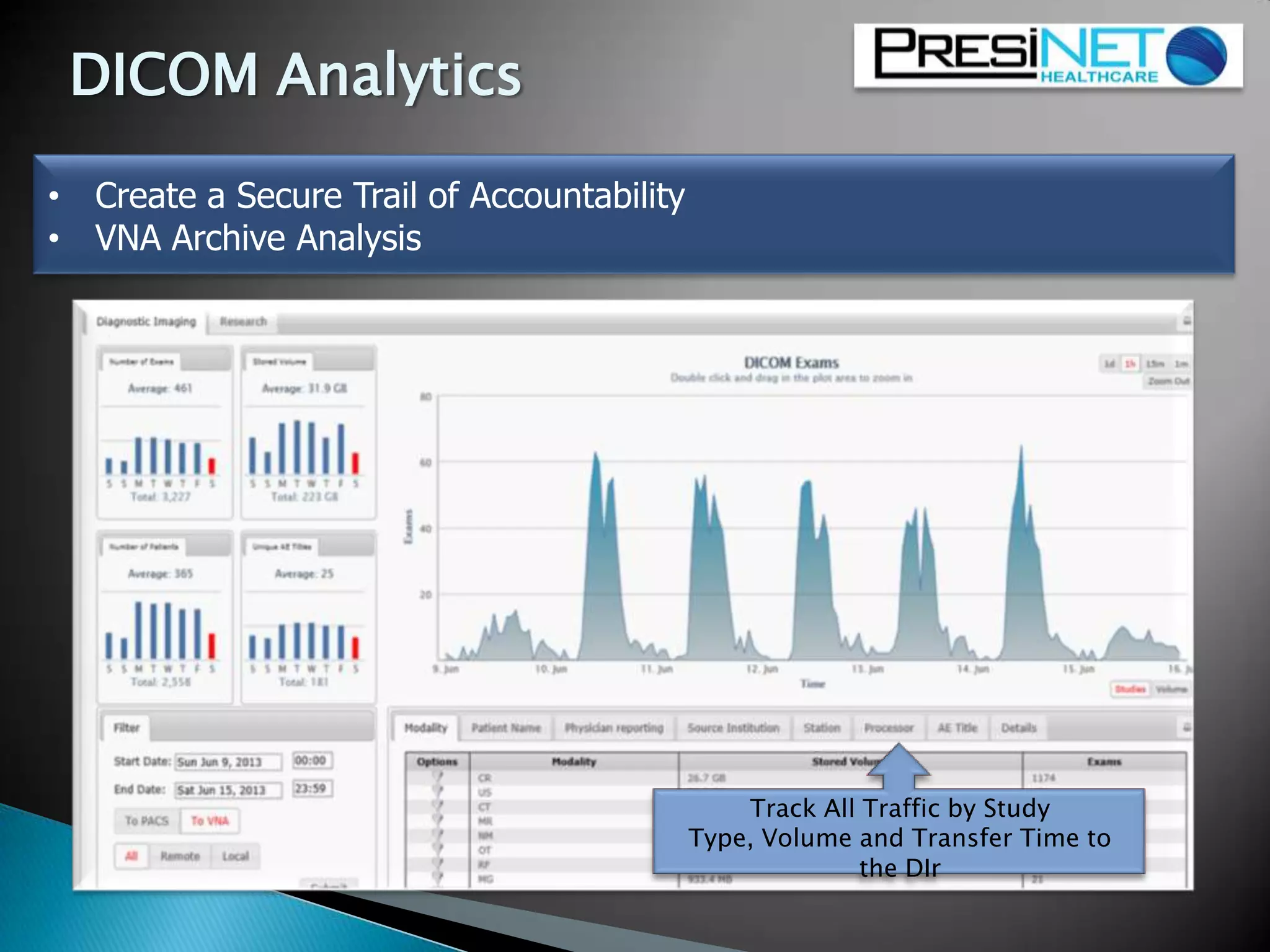 • Create a Secure Trail of Accountability
• VNA Archive Analysis
Track All Traffic by Study
Type, Volume and Transfer Time to
the DIr
DICOM Analytics
 