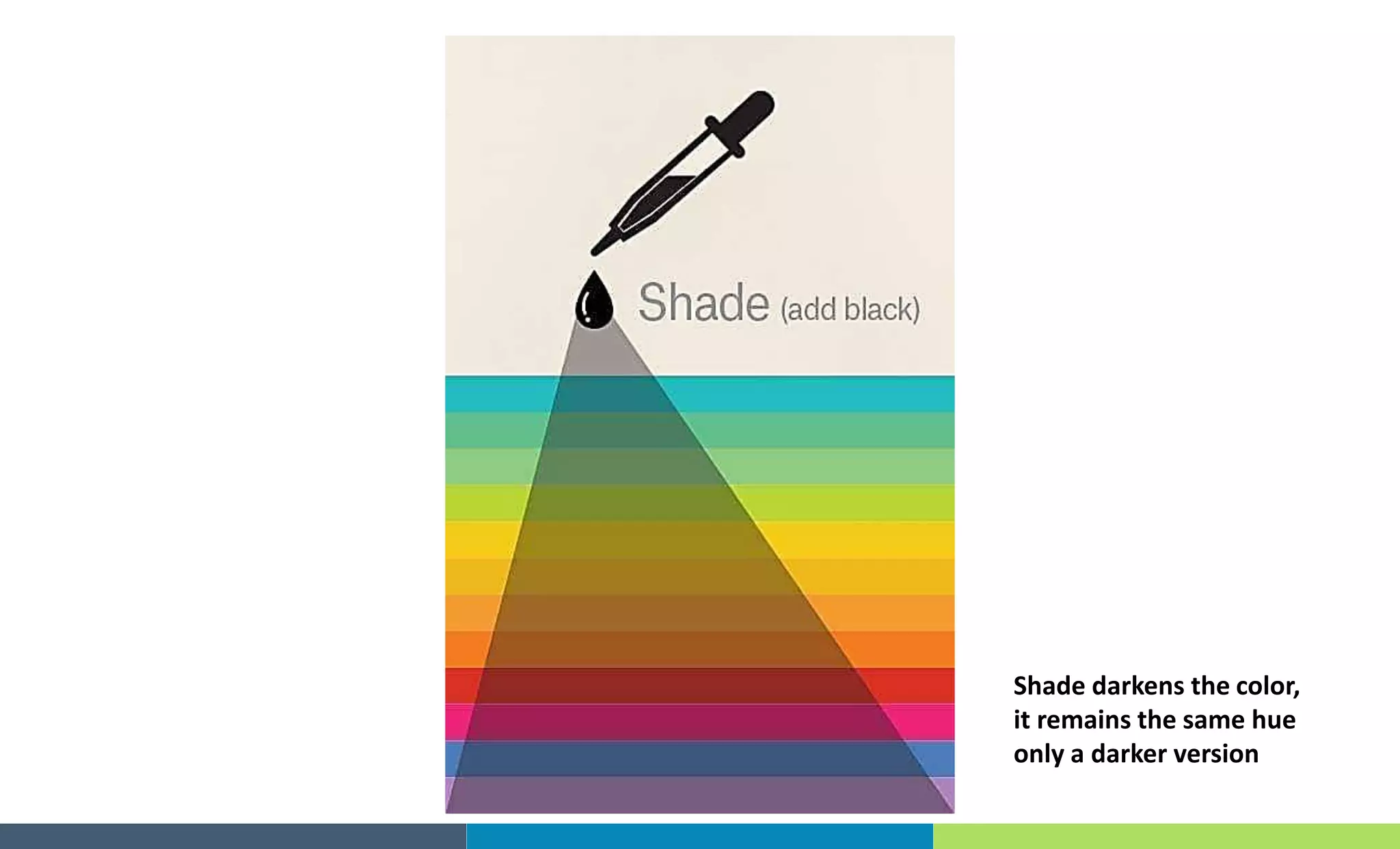 Shade darkens the color,
it remains the same hue
only a darker version
 