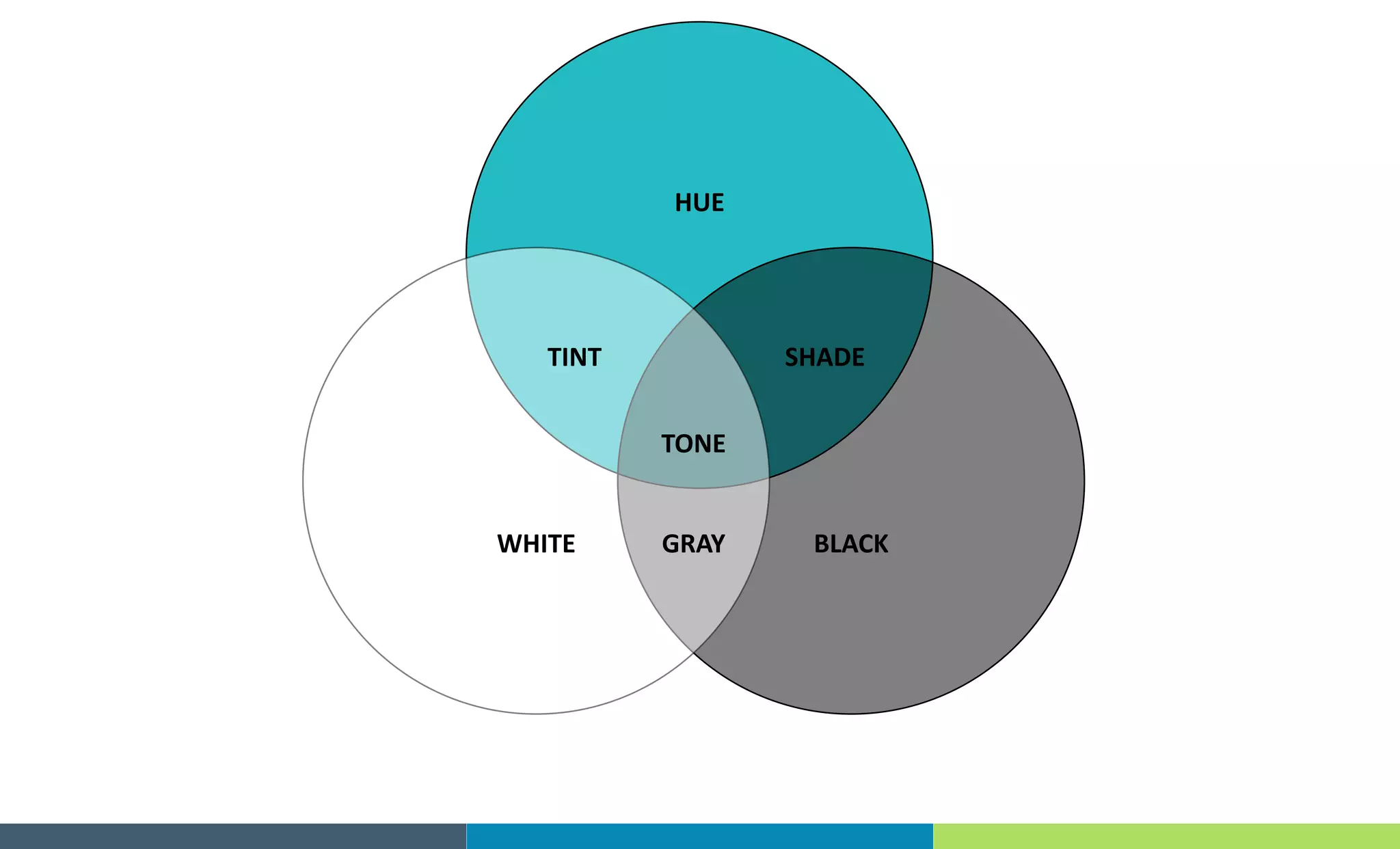 HUE
WHITE BLACKGRAY
TONE
TINT SHADE
 