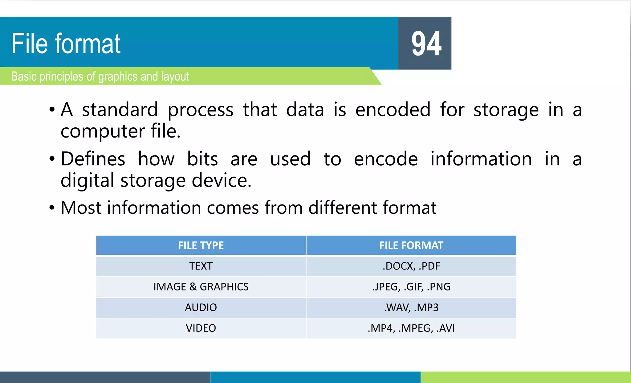 File format
Basic principles of graphics and layout
94
• A standard process that data is encoded for storage in a
computer file.
• Defines how bits are used to encode information in a
digital storage device.
• Most information comes from different format
FILE TYPE FILE FORMAT
TEXT .DOCX, .PDF
IMAGE & GRAPHICS .JPEG, .GIF, .PNG
AUDIO .WAV, .MP3
VIDEO .MP4, .MPEG, .AVI
 