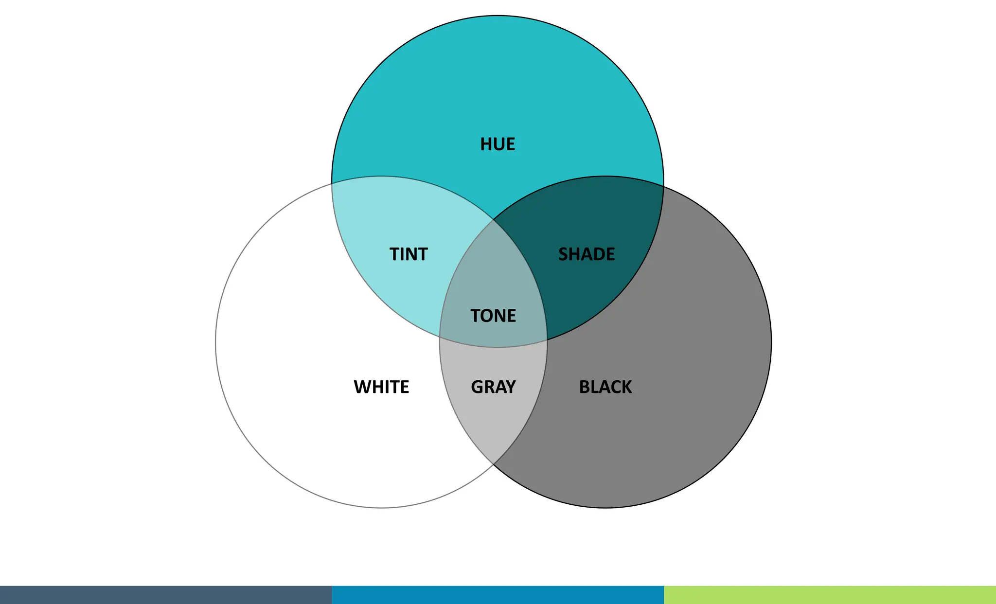 HUE
WHITE BLACK
GRAY
TONE
TINT SHADE
 