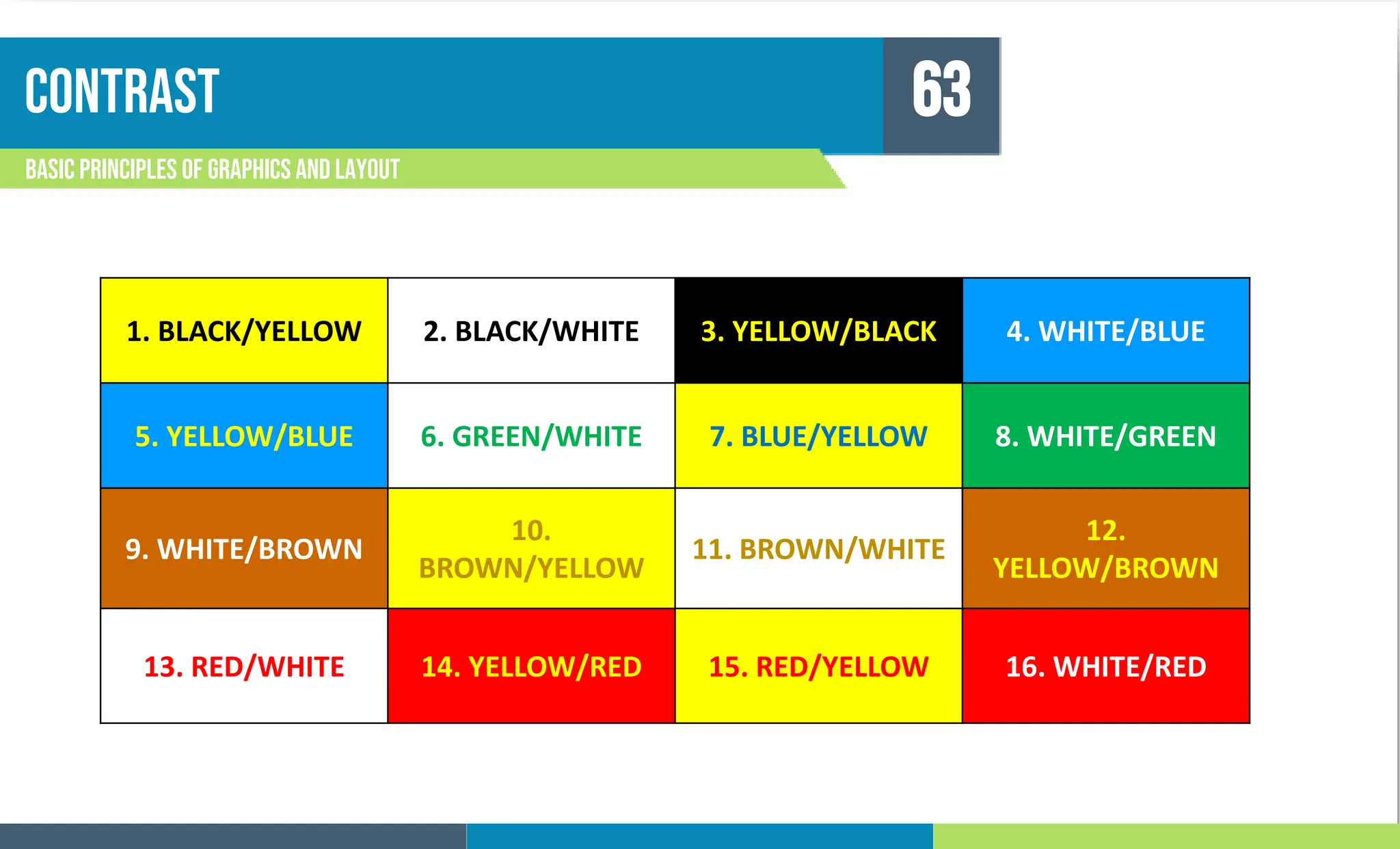 contrast
Basic principles of graphics and layout
63
1. BLACK/YELLOW 2. BLACK/WHITE 3. YELLOW/BLACK 4. WHITE/BLUE
5. YELLOW/BLUE 6. GREEN/WHITE 7. BLUE/YELLOW 8. WHITE/GREEN
9. WHITE/BROWN
10.
BROWN/YELLOW
11. BROWN/WHITE
12.
YELLOW/BROWN
13. RED/WHITE 14. YELLOW/RED 15. RED/YELLOW 16. WHITE/RED
 