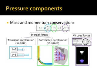  Mass and momentum conservation:
Viscous forces
Convective acceleration
(in-space)
Transient acceleration
(in-time)
Inertial forces
t=1
t=0
 