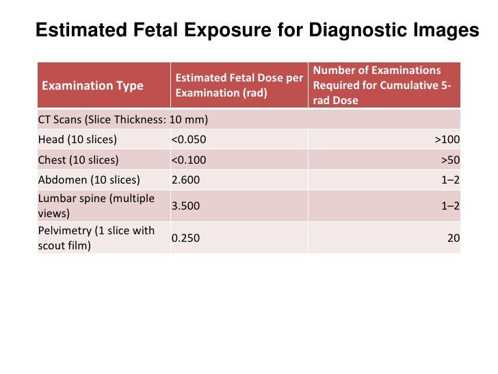 Guidelines for Diagnostic Imaging During Pregnancy