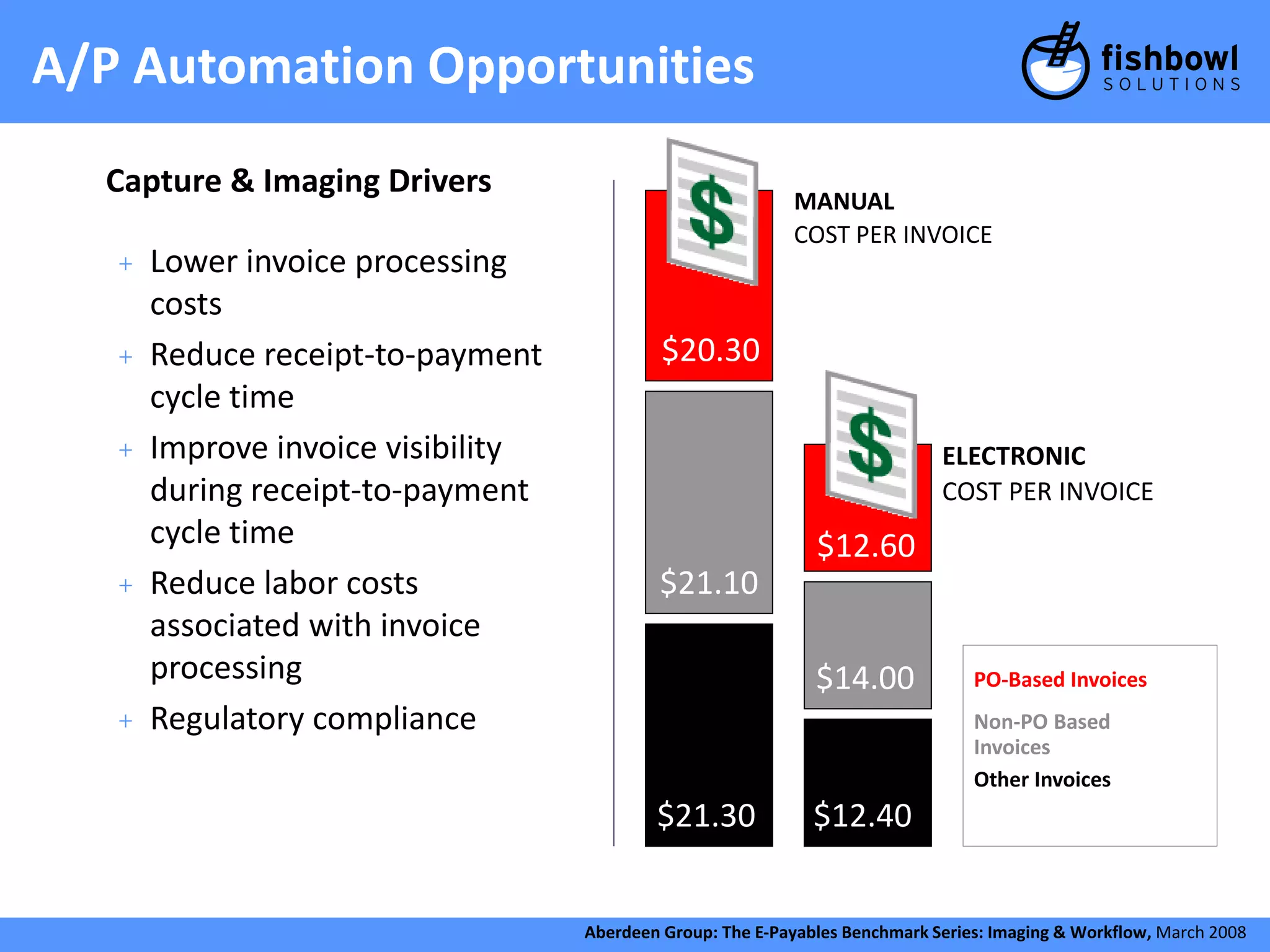 A/P Automation Opportunities 
+ Lower invoice processing 
costs 
+ Reduce receipt-to-payment 
cycle time 
+ Improve invoice visibility 
during receipt-to-payment 
cycle time 
+ Reduce labor costs 
associated with invoice 
processing 
+ Regulatory compliance 
MANUAL 
COST PER INVOICE 
$20.30 
$21.10 
$12.60 
$14.00 
$21.30 $12.40 
ELECTRONIC 
COST PER INVOICE 
PO-Based Invoices 
Non-PO Based 
Invoices 
Other Invoices 
Aberdeen Group: The E-Payables Benchmark Series: Imaging & Workflow, March 2008 
Capture & Imaging Drivers 
 