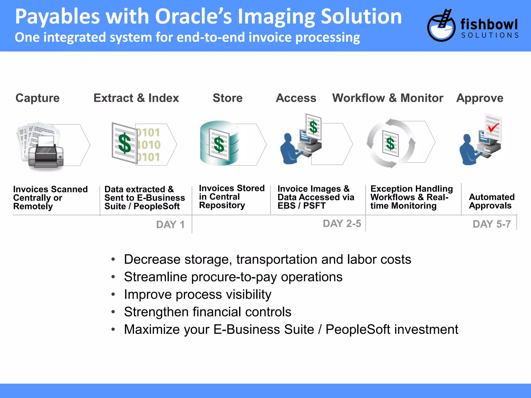 Payables with Oracle’s Imaging Solution 
One integrated system for end-to-end invoice processing 
Capture Extract & Index Store Access Workflow & Monitor Approve 
Invoices Scanned 
Centrally or 
Remotely 
Data extracted & 
Sent to E-Business 
Suite / PeopleSoft 
Invoices Stored 
in Central 
Repository 
Invoice Images & 
Data Accessed via 
EBS / PSFT 
DAY 1 
Exception Handling 
Workflows & Real-time 
Monitoring 
Automated 
Approvals 
DAY 2-5 DAY 5-7 
• Decrease storage, transportation and labor costs 
• Streamline procure-to-pay operations 
• Improve process visibility 
• Strengthen financial controls 
• Maximize your E-Business Suite / PeopleSoft investment 
 