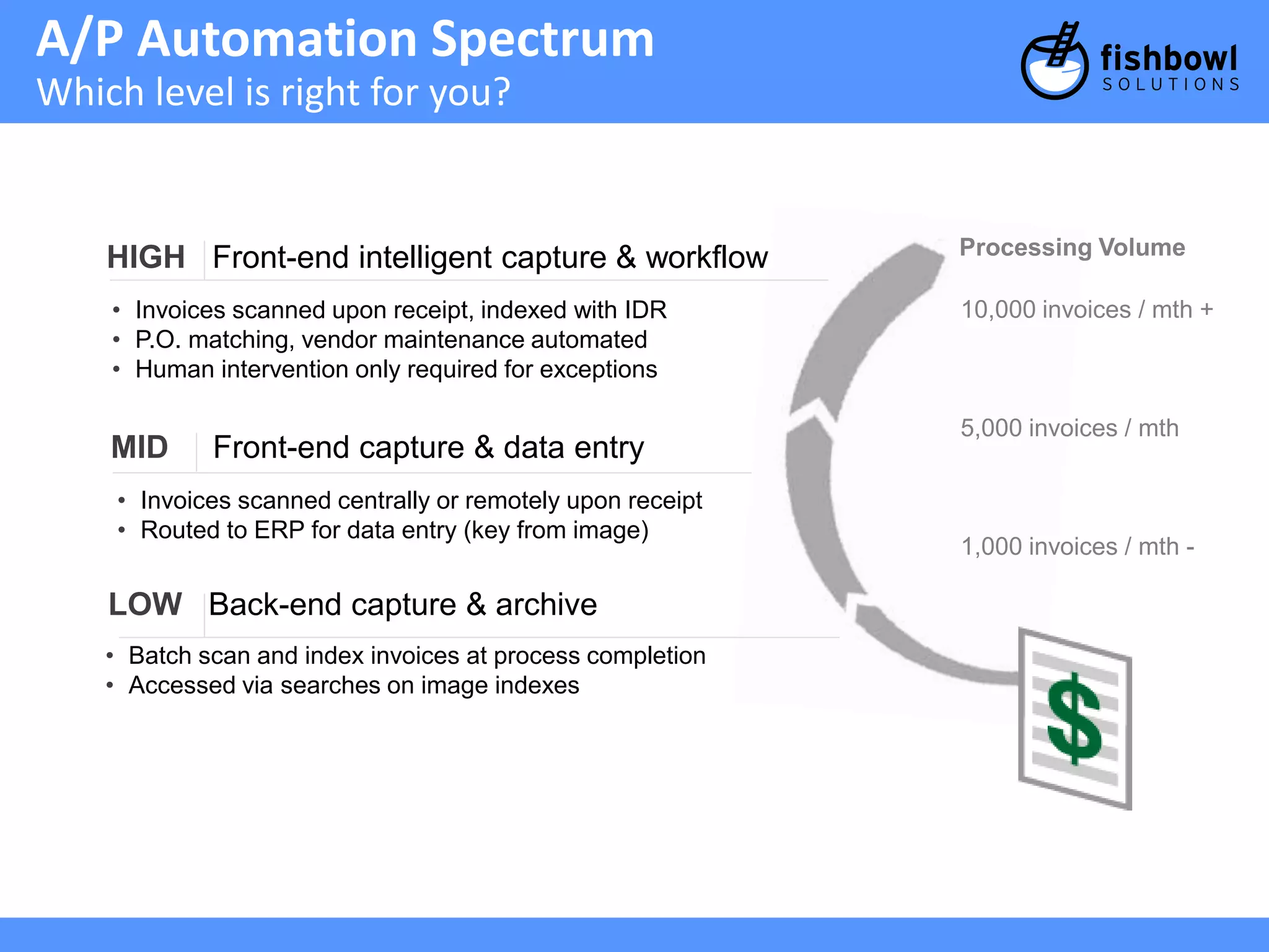 A/P Automation Spectrum 
Which level is right for you? 
HIGH Front-end intelligent capture & workflow 
• Invoices scanned upon receipt, indexed with IDR 
• P.O. matching, vendor maintenance automated 
• Human intervention only required for exceptions 
MID Front-end capture & data entry 
• Invoices scanned centrally or remotely upon receipt 
• Routed to ERP for data entry (key from image) 
LOW Back-end capture & archive 
• Batch scan and index invoices at process completion 
• Accessed via searches on image indexes 
Processing Volume 
10,000 invoices / mth + 
5,000 invoices / mth 
1,000 invoices / mth - 
 