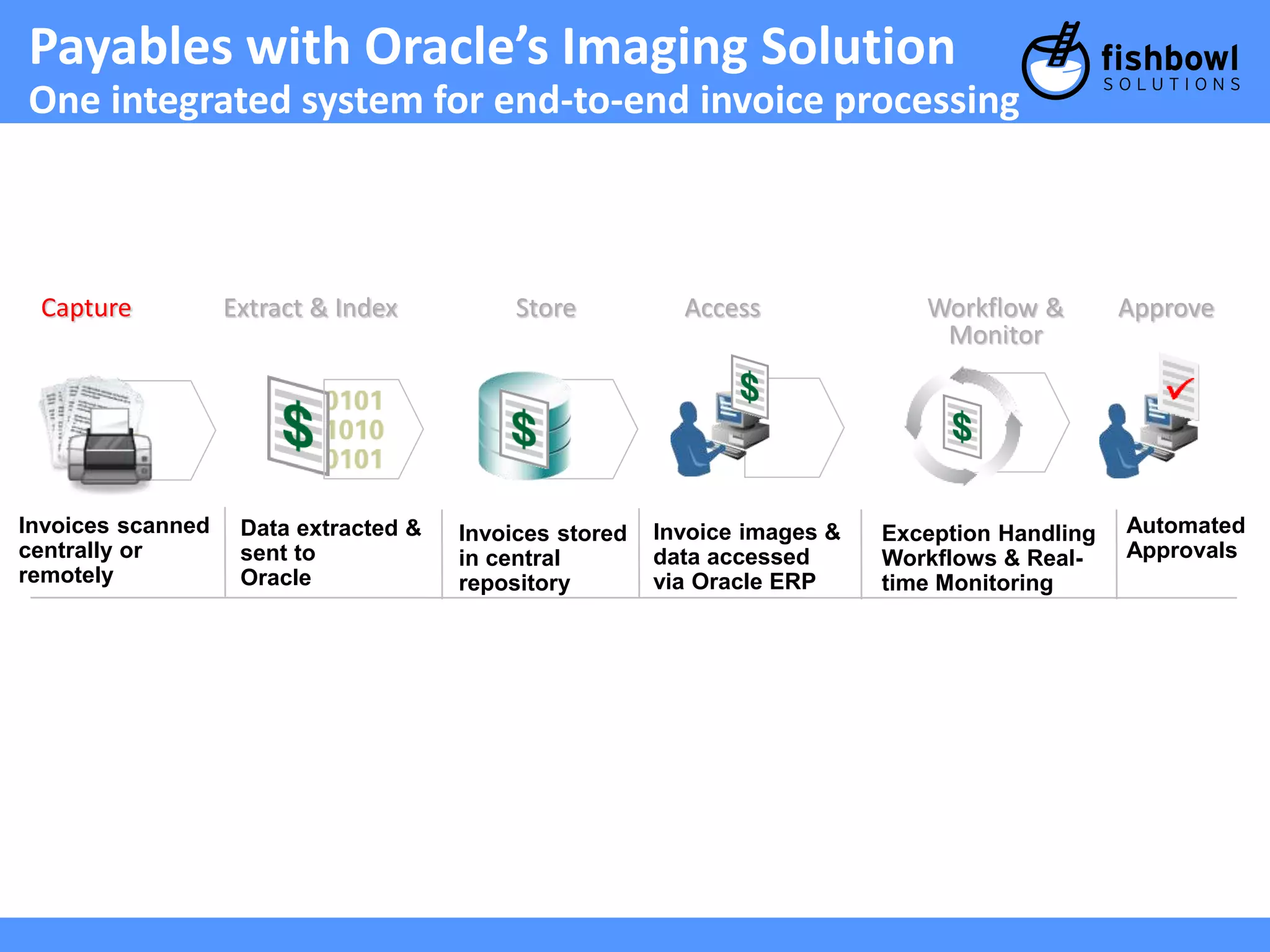 Payables with Oracle’s Imaging Solution 
One integrated system for end-to-end invoice processing 
Capture Extract & Index Store Access Approve 
Invoices scanned 
centrally or 
remotely 
Data extracted & 
sent to 
Oracle 
Invoices stored 
in central 
repository 
Invoice images & 
data accessed 
via Oracle ERP 
Exception Handling 
Workflows & Real-time 
Monitoring 
Automated 
Approvals 
Workflow & 
Monitor 
 