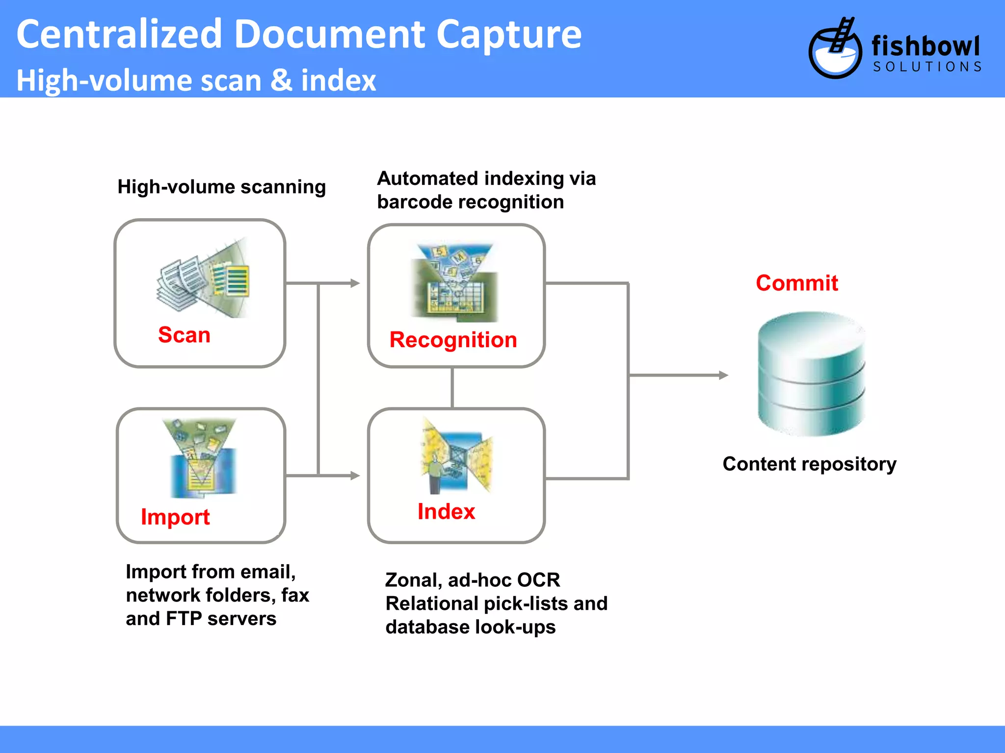 Centralized Document Capture 
High-volume scan & index 
+ Scan 
Recognition 
Import Index 
Commit 
High-volume scanning Automated indexing via 
barcode recognition 
Import from email, 
network folders, fax 
and FTP servers 
Zonal, ad-hoc OCR 
Relational pick-lists and 
database look-ups 
Content repository 
 