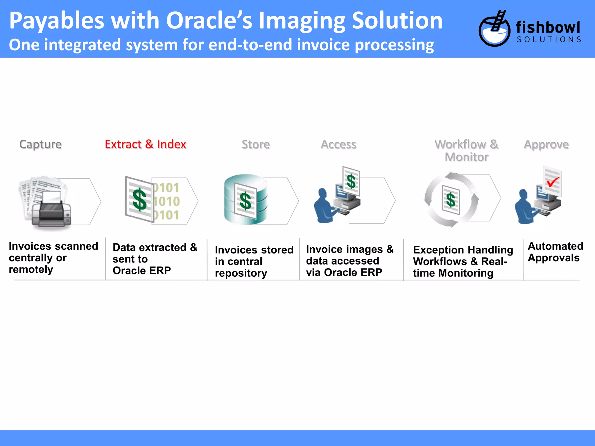 Payables with Oracle’s Imaging Solution 
One integrated system for end-to-end invoice processing 
Capture Extract & Index Store Access Approve 
Invoices scanned 
centrally or 
remotely 
Data extracted & 
sent to 
Oracle ERP 
Invoices stored 
in central 
repository 
Invoice images & 
data accessed 
via Oracle ERP 
Exception Handling 
Workflows & Real-time 
Monitoring 
Automated 
Approvals 
Workflow & 
Monitor 
 