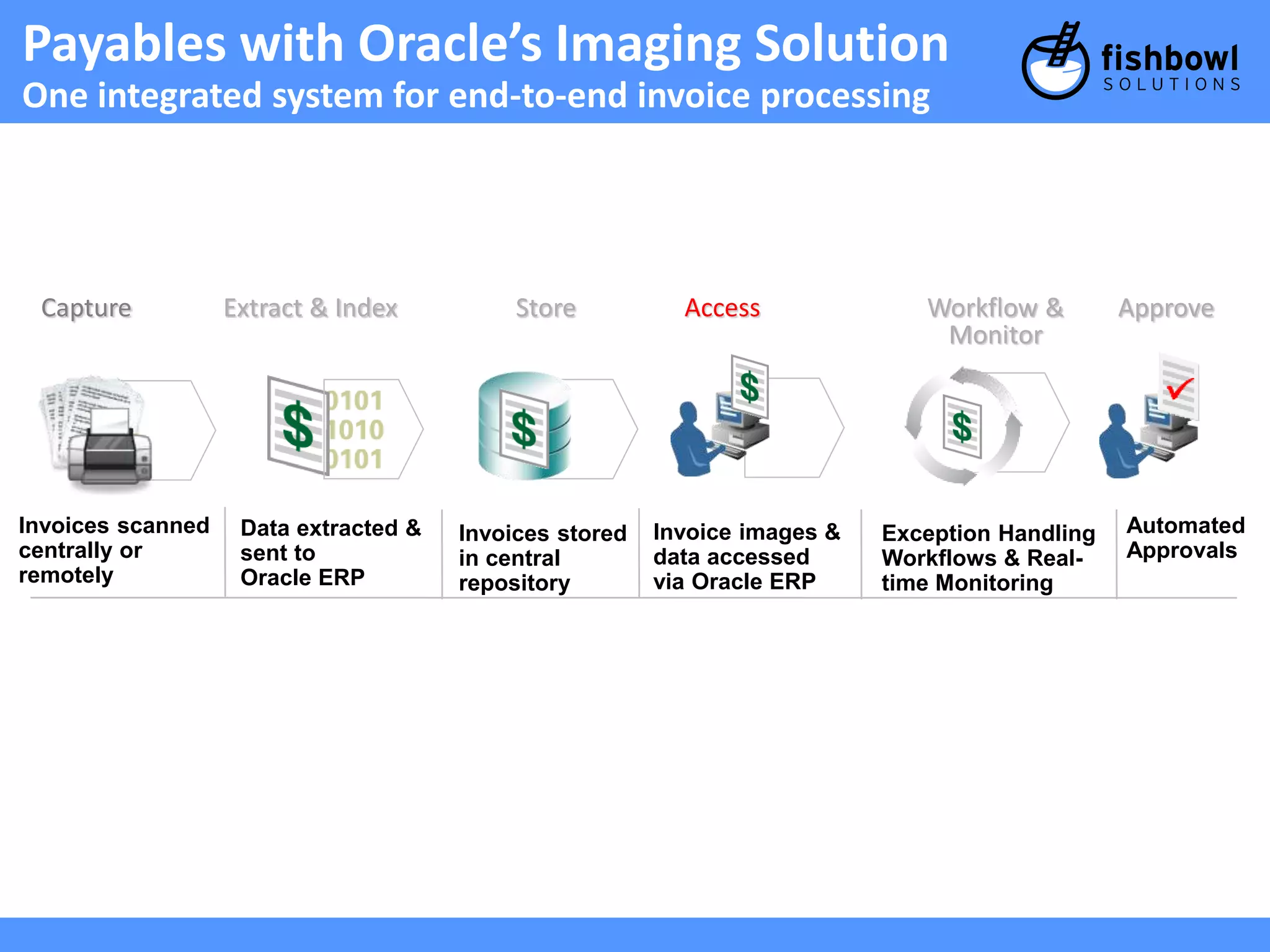 Payables with Oracle’s Imaging Solution 
One integrated system for end-to-end invoice processing 
Capture Extract & Index Store Access Approve 
Invoices scanned 
centrally or 
remotely 
Data extracted & 
sent to 
Oracle ERP 
Invoices stored 
in central 
repository 
Invoice images & 
data accessed 
via Oracle ERP 
Exception Handling 
Workflows & Real-time 
Monitoring 
Automated 
Approvals 
Workflow & 
Monitor 
 