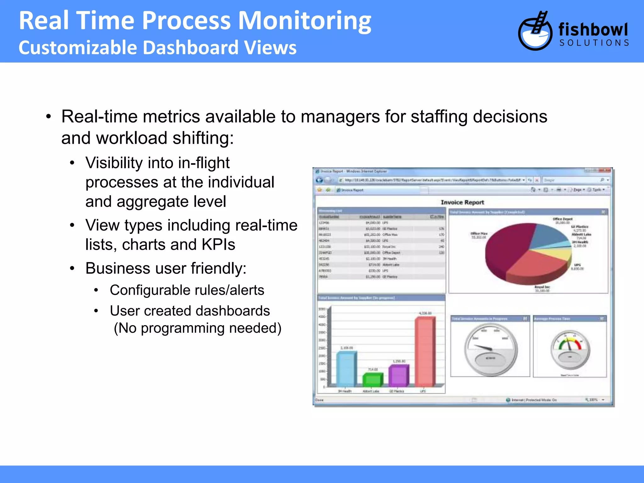 Real Time Process Monitoring 
Customizable Dashboard Views 
• Real-time metrics available to managers for staffing decisions 
and workload shifting: 
• Visibility into in-flight 
processes at the individual 
and aggregate level 
• View types including real-time 
lists, charts and KPIs 
• Business user friendly: 
• Configurable rules/alerts 
• User created dashboards 
(No programming needed) 
 
