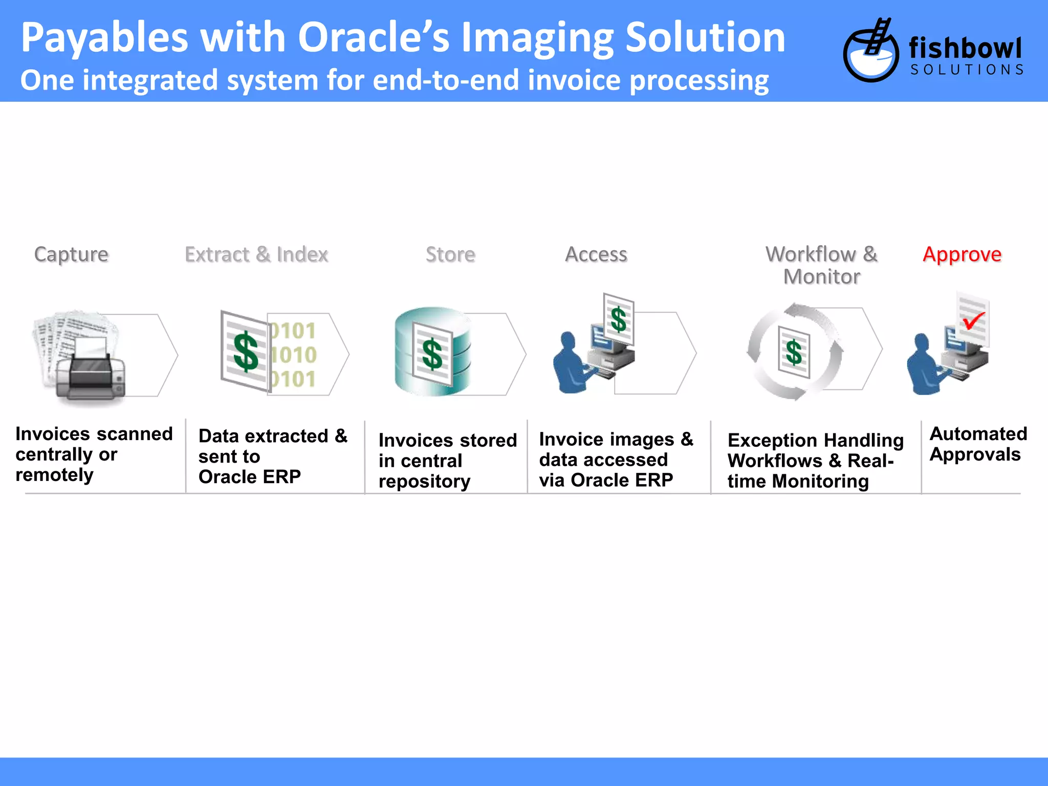 Payables with Oracle’s Imaging Solution 
One integrated system for end-to-end invoice processing 
Capture Extract & Index Store Access Approve 
Invoices scanned 
centrally or 
remotely 
Data extracted & 
sent to 
Oracle ERP 
Invoices stored 
in central 
repository 
Invoice images & 
data accessed 
via Oracle ERP 
Exception Handling 
Workflows & Real-time 
Monitoring 
Automated 
Approvals 
Workflow & 
Monitor 
 