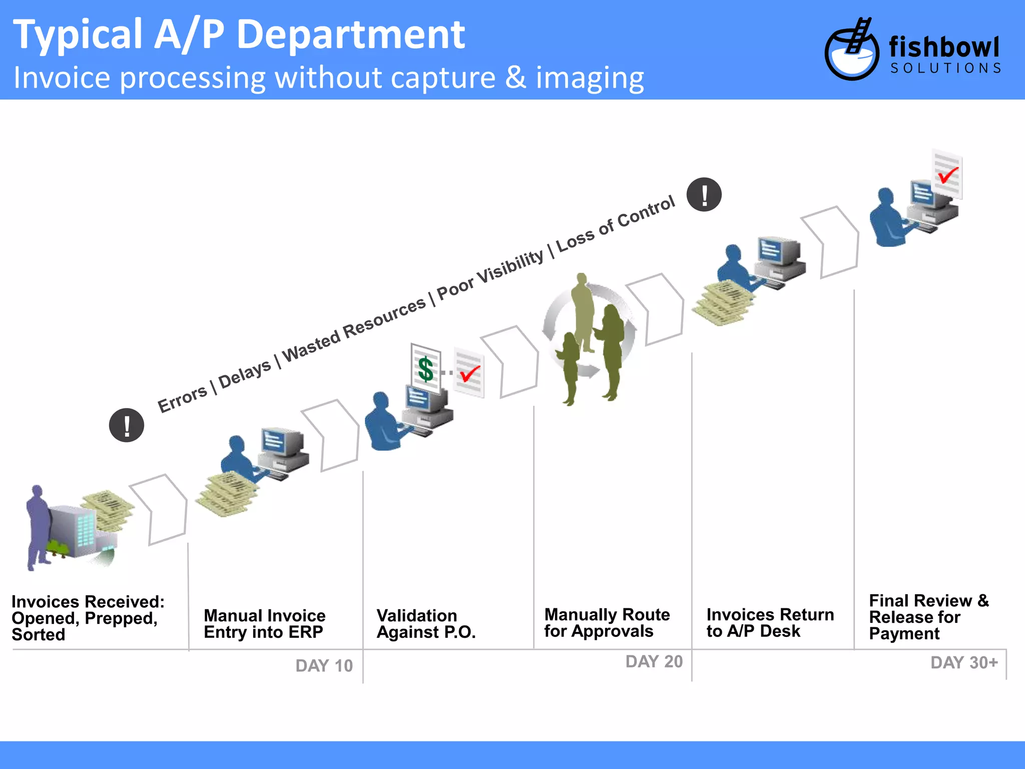 Typical A/P Department 
Invoice processing without capture & imaging 
Invoices Received: 
Opened, Prepped, 
Sorted 
Manual Invoice 
Entry into ERP 
Validation 
Against P.O. 
Manually Route 
for Approvals 
DAY 10 
Invoices Return 
to A/P Desk 
Final Review & 
Release for 
Payment 
! 
DAY 20 DAY 30+ 
! 
 