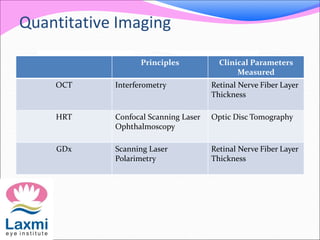 Quantitative Imaging
Principles Clinical Parameters
Measured
OCT Interferometry Retinal Nerve Fiber Layer
Thickness
HRT Confocal Scanning Laser
Ophthalmoscopy
Optic Disc Tomography
GDx Scanning Laser
Polarimetry
Retinal Nerve Fiber Layer
Thickness
 