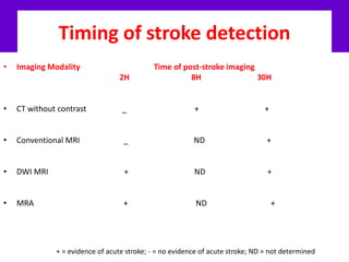Timing of stroke detection
• Imaging Modality Time of post-stroke imaging
2H 8H 30H
• CT without contrast _ + +
• Conventional MRI _ ND +
• DWI MRI + ND +
• MRA + ND +
+ = evidence of acute stroke; - = no evidence of acute stroke; ND = not determined
 