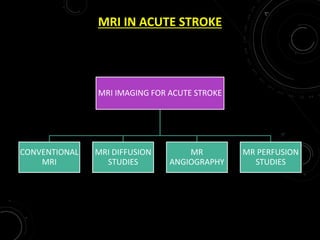 MRI IN ACUTE STROKE
MRI IMAGING FOR ACUTE STROKE
CONVENTIONAL
MRI
MRI DIFFUSION
STUDIES
MR
ANGIOGRAPHY
MR PERFUSION
STUDIES
 