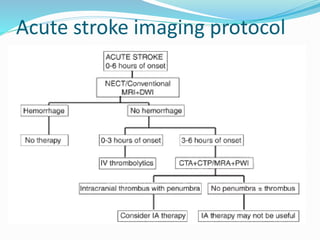 Acute stroke imaging protocol
 