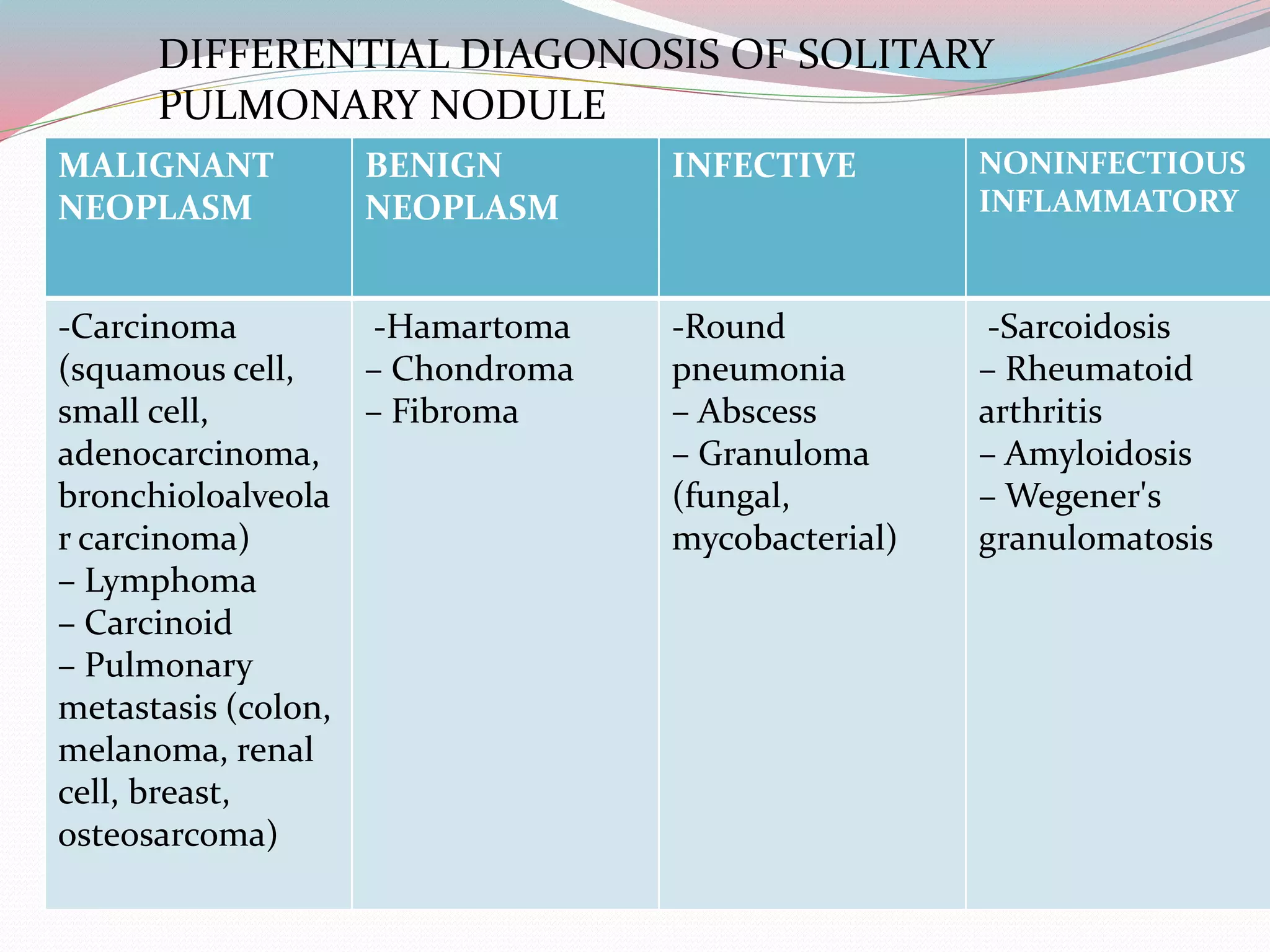 Imaging in solitary pulmonary nodule ppt | PPTX