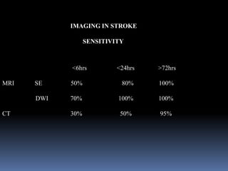 IMAGING IN STROKE
<6hrs <24hrs >72hrs
MRI SE 50% 80% 100%
DWI 70% 100% 100%
CT 30% 50% 95%
SENSITIVITY
 