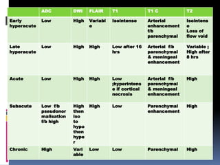 ADC DWI FLAIR T1 T1 C T2
Early
hyperacute
Low High Variabl
e
Isointense Arterial
enhancement
f/b
parenchymal
Isointens
e
Loss of
flow void
Late
hyperacute
Low High High Low after 16
hrs
Arterial f/b
parenchymal
& meningeal
enhancement
Variable ;
High after
8 hrs
Acute Low High High Low
;hyperintens
e if cortical
necrosis
Arterial f/b
parenchymal
& meningeal
enhancement
High
Subacute Low f/b
pseudonor
malisation
f/b high
High
then
iso
to
hypo
then
hype
r
High Low Parenchymal
enhancement
High
Chronic High Vari
able
Low Low Parenchymal High
 