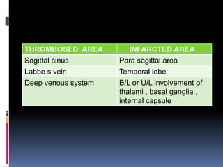 THROMBOSED AREA INFARCTED AREA
Sagittal sinus Para sagittal area
Labbe s vein Temporal lobe
Deep venous system B/L or U/L involvement of
thalami , basal ganglia ,
internal capsule
 