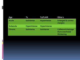Age T1 T2/FLAIR Other s
Acute Isointense Hypointense Enlarged & convex
margins
Subacute Hyperintense Hyperintense
Chronic Isointense Isointense Collateral drainage
Dura-arachnoid
thickening
 