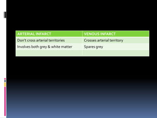 ARTERIAL INFARCT VENOUS INFARCT
Don’t cross arterial territories Crosses arterial territory
Involves both grey & white matter Spares grey
 