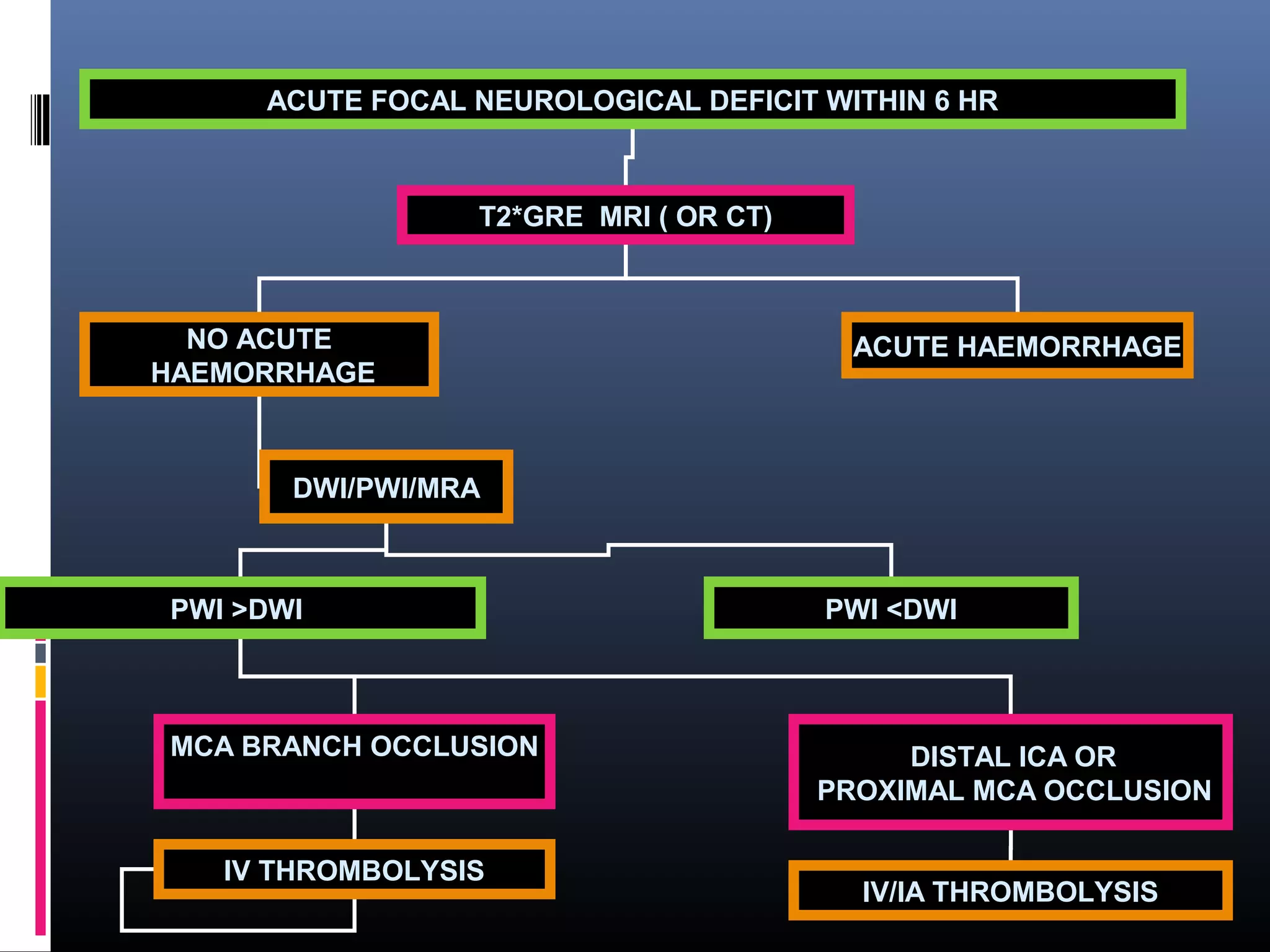 ACUTE FOCAL NEUROLOGICAL DEFICIT WITHIN 6 HR
T2*GRE MRI ( OR CT)
NO ACUTE
HAEMORRHAGE
ACUTE HAEMORRHAGE
DWI/PWI/MRA
PWI >DWI
MCA BRANCH OCCLUSION DISTAL ICA OR
PROXIMAL MCA OCCLUSION
PWI <DWI
IV THROMBOLYSIS
IV/IA THROMBOLYSIS
 