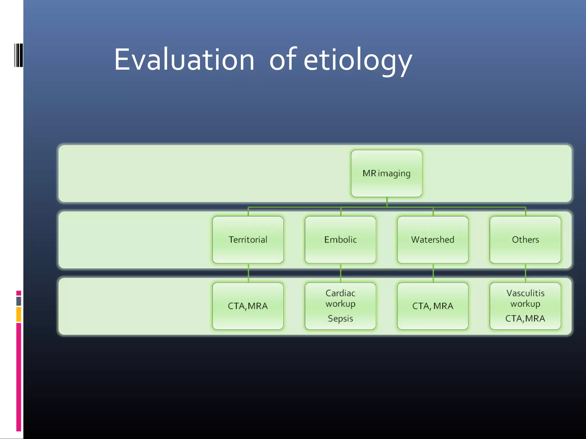 Evaluation of etiology
 