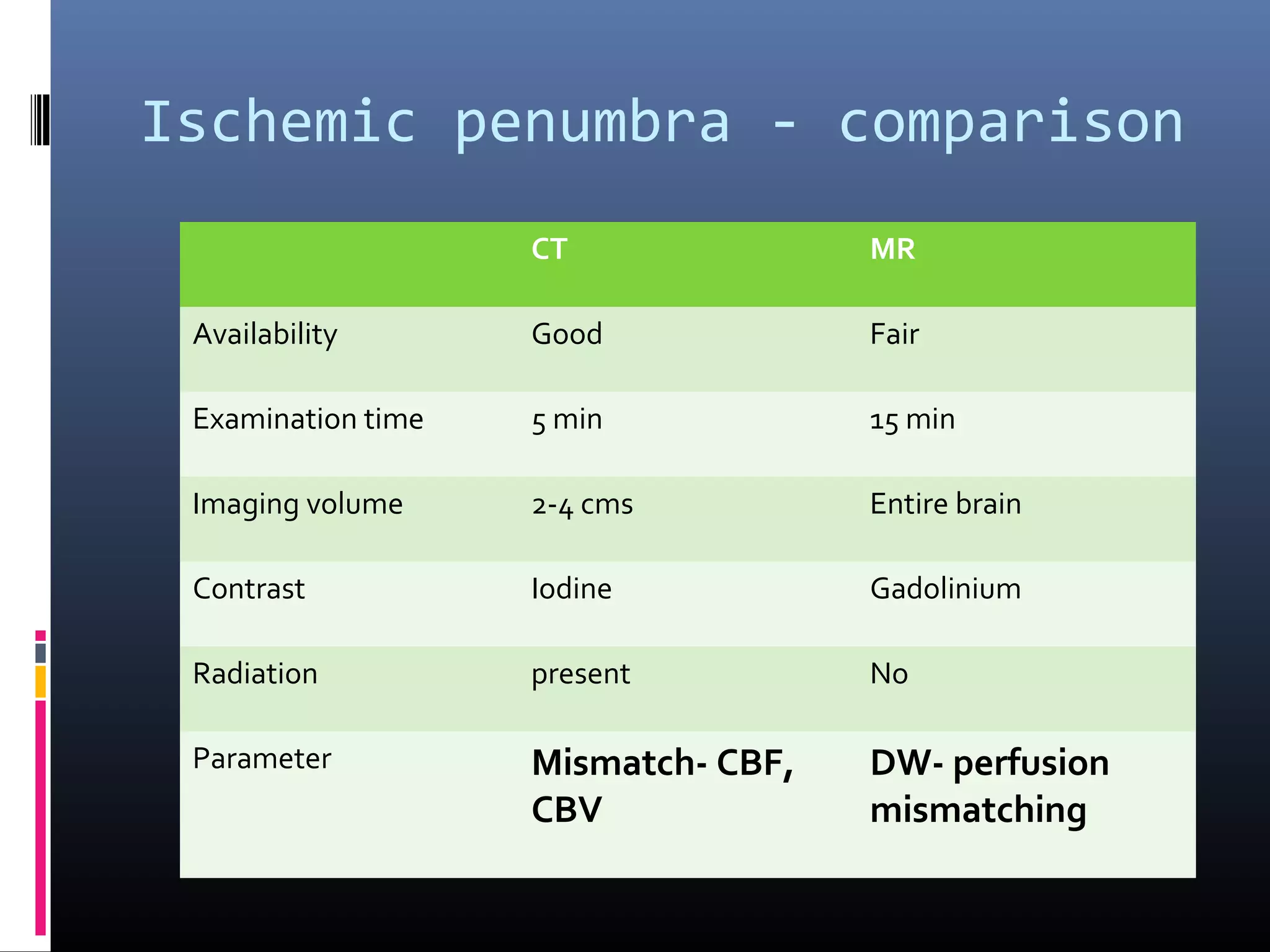 Ischemic penumbra - comparison
CT MR
Availability Good Fair
Examination time 5 min 15 min
Imaging volume 2-4 cms Entire brain
Contrast Iodine Gadolinium
Radiation present No
Parameter Mismatch- CBF,
CBV
DW- perfusion
mismatching
 