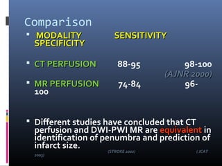 Comparison
 MODALITY SENSITIVITYMODALITY SENSITIVITY
SPECIFICITYSPECIFICITY
 CT PERFUSIONCT PERFUSION 88-95 98-100
(AJNR 2000)(AJNR 2000)
 MR PERFUSIONMR PERFUSION 74-84 96-
100
 Different studies have concluded that CT
perfusion and DWI-PWI MR are equivalentequivalent in
identification of penumbra and prediction of
infarct size.
(STROKE 2002) ( JCAT(STROKE 2002) ( JCAT
2003)2003)
 