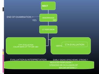 NECT
HEMORRHAGE
CT PERFUSION
CTP- EVALUATION
COLOR MAPS OF TTP,CBF,CBV
CT ANGIOGRAPHY
VERTEBRAL BODY C5 TO VERTEX
END OF EXAMINATION
YES NO
CTA EVALUATION
EVALUATION & INTERPRETATION EARLY SIGNS OFISCHEMIC STROKE ?
REDUCED PERFUSION ?
STENOSIS OR OCCLUSION OF
MAJOR ARTERIES ?
 