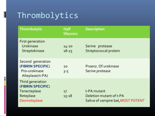 Thrombolytics
Thrombolytic Half
life(min)
Description
First generation
Urokinase
Streptokinase
14-20
18-23
Serine protease
Streptococcal protein
Second generation
(FIBRIN SPECIFIC)
Pro-urokinase
Alteplase(rt-PA)
20
3-5
Proenz. Of urokinase
Serine protease
Third generation
(FIBRIN SPECIFIC)
Tenecteplase
Reteplase
Desmoteplase
17
15-18
t-PA mutant
Deletion mutant of t-PA
Saliva of vampire bat,MOST POTENT
 